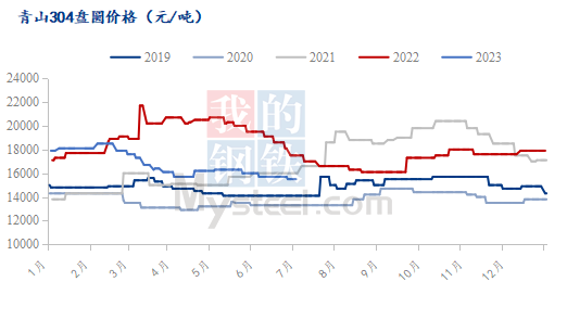 Mysteel半年报:2023下半年国内不锈钢管型材先扬后抑(图2)