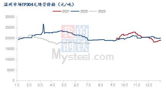 Mysteel半年报:2023下半年国内不锈钢管型材先扬后抑(图3)