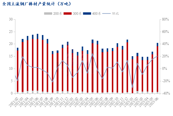 Mysteel半年报:2023下半年国内不锈钢管型材先扬后抑(图5)