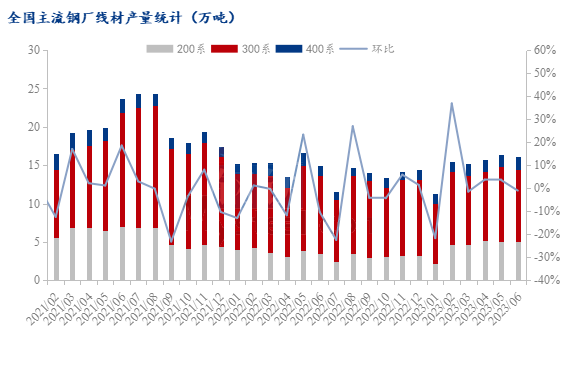 Mysteel半年报:2023下半年国内不锈钢管型材先扬后抑(图6)