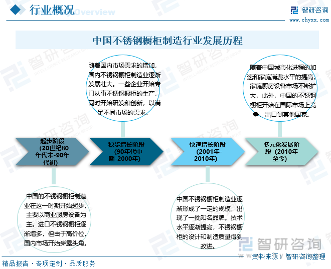 2023年中国不锈钢橱柜制造行业市场现状及竞争格局分析：生产企业众多市场竞争相当激烈[图](图2)
