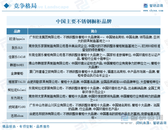 2023年中国不锈钢橱柜制造行业市场现状及竞争格局分析：生产企业众多市场竞争相当激烈[图](图8)