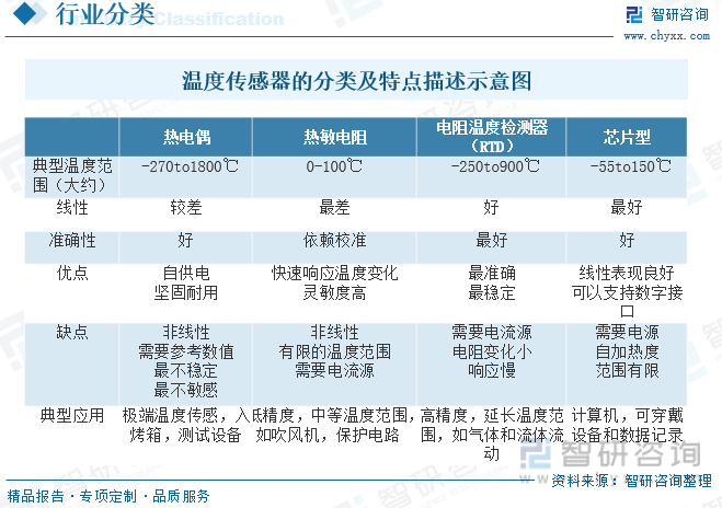 2023年中国温度传感器行业发展现状分析：新能源车带来温度传感器新增需求医疗设备领域渗透率不断提高 [图](图1)