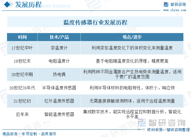 2023年中国温度传感器行业发展现状分析：新能源车带来温度传感器新增需求医疗设备领域渗透率不断提高 [图](图2)