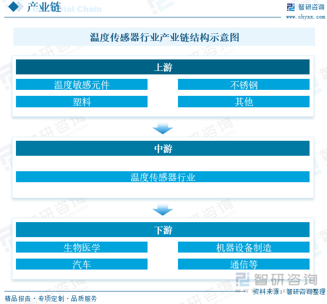 2023年中国温度传感器行业发展现状分析：新能源车带来温度传感器新增需求医疗设备领域渗透率不断提高 [图](图4)