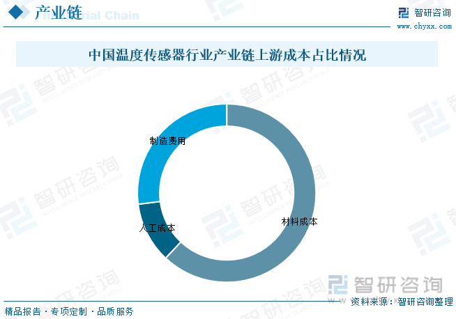 2023年中国温度传感器行业发展现状分析：新能源车带来温度传感器新增需求医疗设备领域渗透率不断提高 [图](图5)