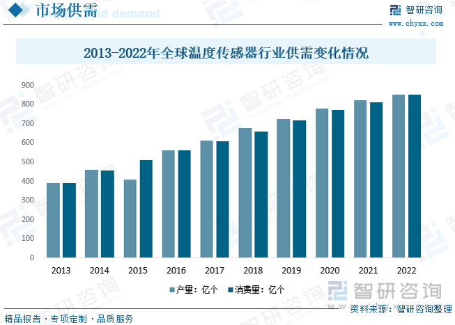2023年中国温度传感器行业发展现状分析：新能源车带来温度传感器新增需求医疗设备领域渗透率不断提高 [图](图7)
