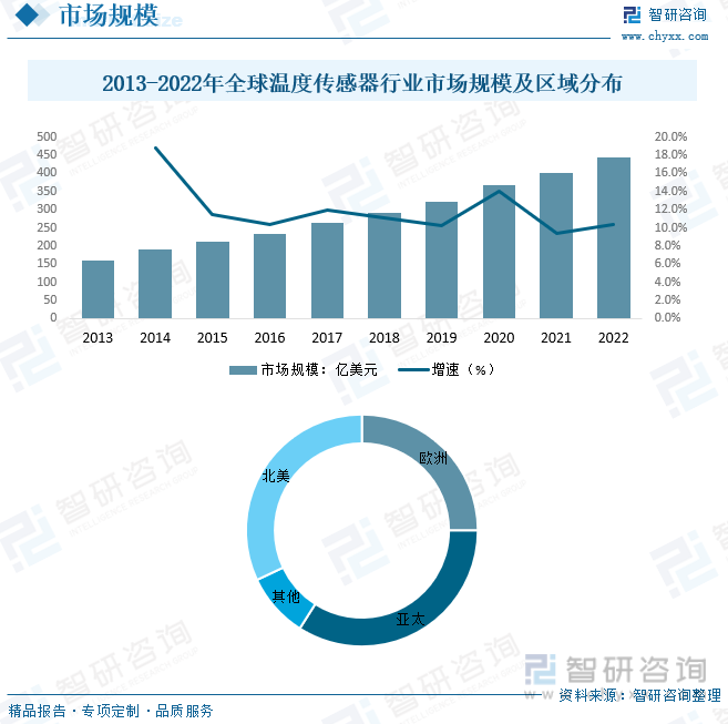 2023年中国温度传感器行业发展现状分析：新能源车带来温度传感器新增需求医疗设备领域渗透率不断提高 [图](图6)
