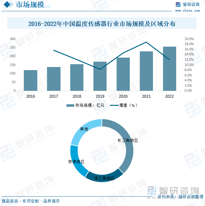 2023年中国温度传感器行业发展现状分析：新能源车带来温度传感器新增需求医疗设备领域渗透率不断提高 [图](图8)