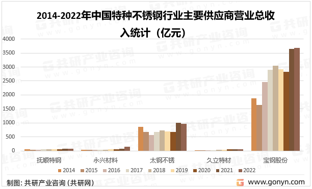 2023年中国特种不锈钢市场需求不断释放行业发展态势较好[图](图4)