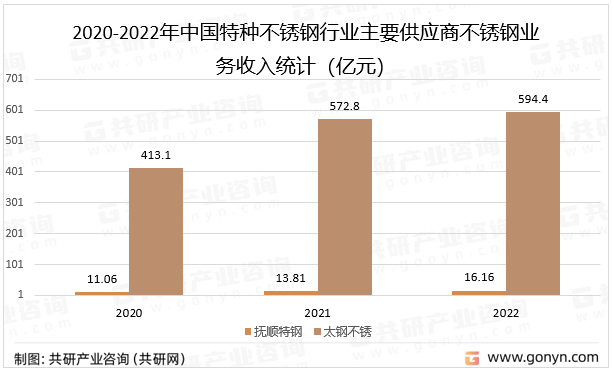 2023年中国特种不锈钢市场需求不断释放行业发展态势较好[图](图5)