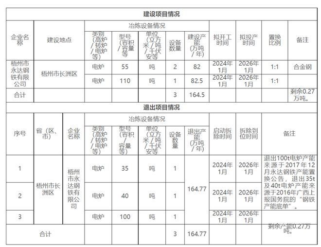 永达产能置换公示、3个超亿元不锈钢项目开工、印度出台钢铁新政…(图1)