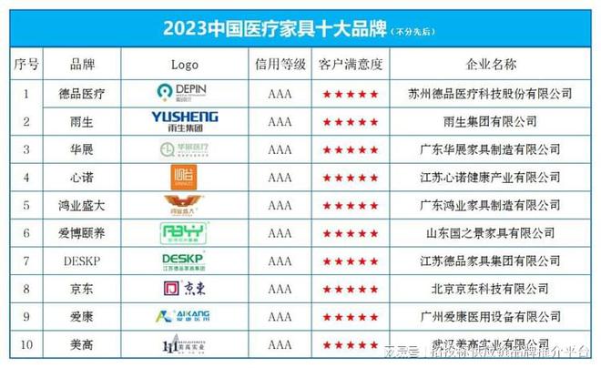 “2023中国医疗家具十大品牌”榜单发布(图1)