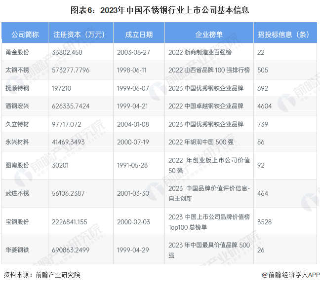 【全网最全】2023年中国不锈钢行业上市公司市场竞争格局分析 四大方面进行全方位对比(图1)