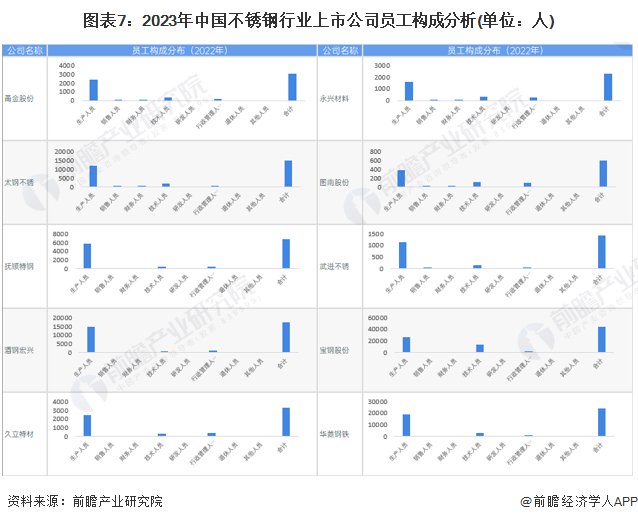 【全网最全】2023年中国不锈钢行业上市公司市场竞争格局分析 四大方面进行全方位对比(图2)