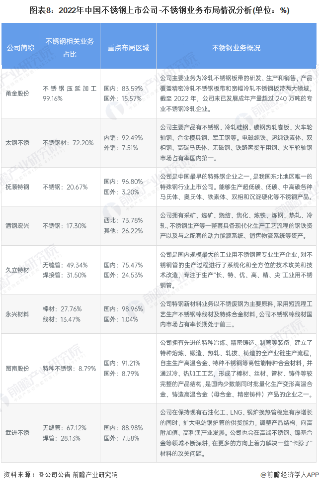 【全网最全】2023年中国不锈钢行业上市公司市场竞争格局分析 四大方面进行全方位对比(图3)