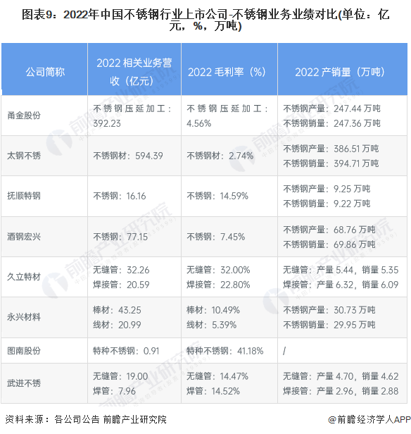 【全网最全】2023年中国不锈钢行业上市公司市场竞争格局分析 四大方面进行全方位对比(图4)