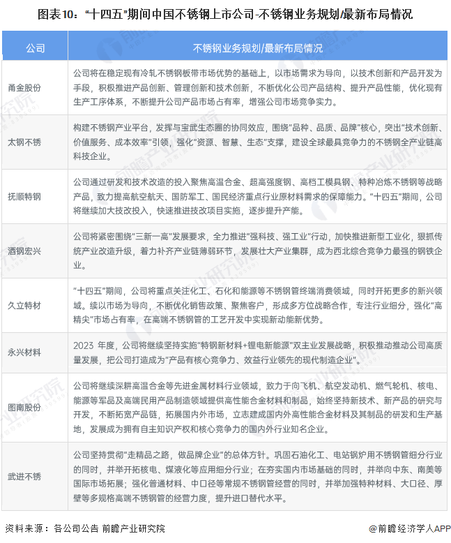 【全网最全】2023年中国不锈钢行业上市公司市场竞争格局分析 四大方面进行全方位对比(图5)